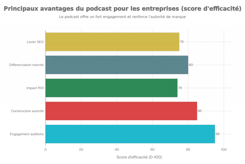 Avantages Podcast pour Entreprises