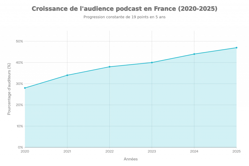 Croissance Audience Podcast France